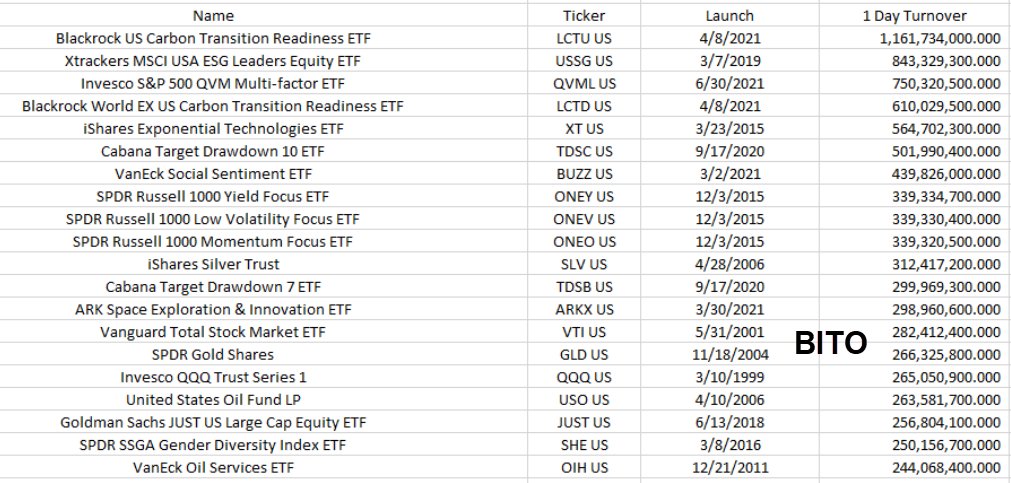 BIG NUMBERS: $BITO has traded $280m worth of shares in first 20min. That already puts it in Top 15 opening day launches of all-time, more than $GLD &amp; $QQQ. $ARKX &amp; $BUZZ were two from this year that made list. It has legit shot at $1b and top spot. We'll see, via @tpsarofagis