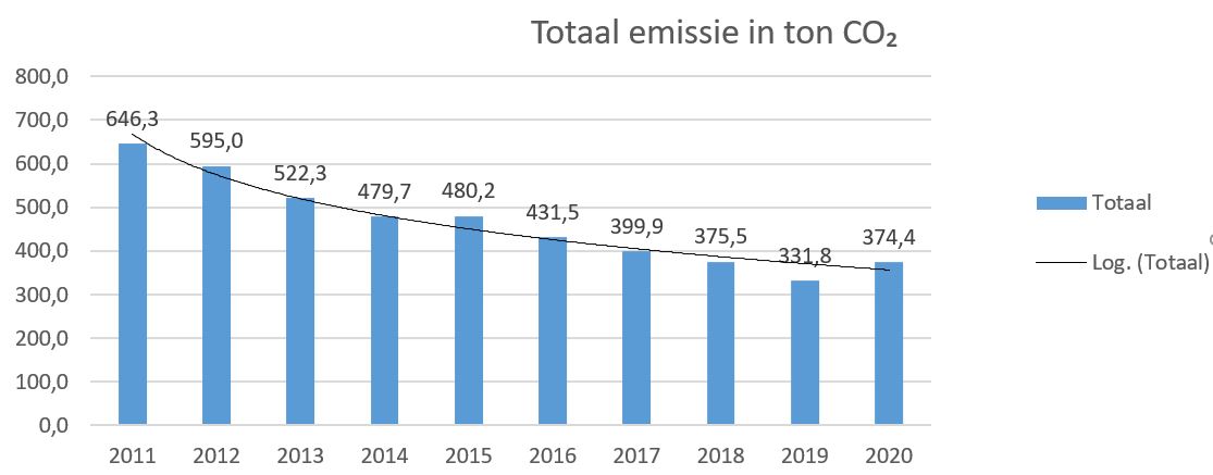 KleinWieringen's tweet photo. Nieuwsbrief CO2 footprint 2020 is uit! https://t.co/jDXHzWus13 https://t.co/6IAGF0nMzY