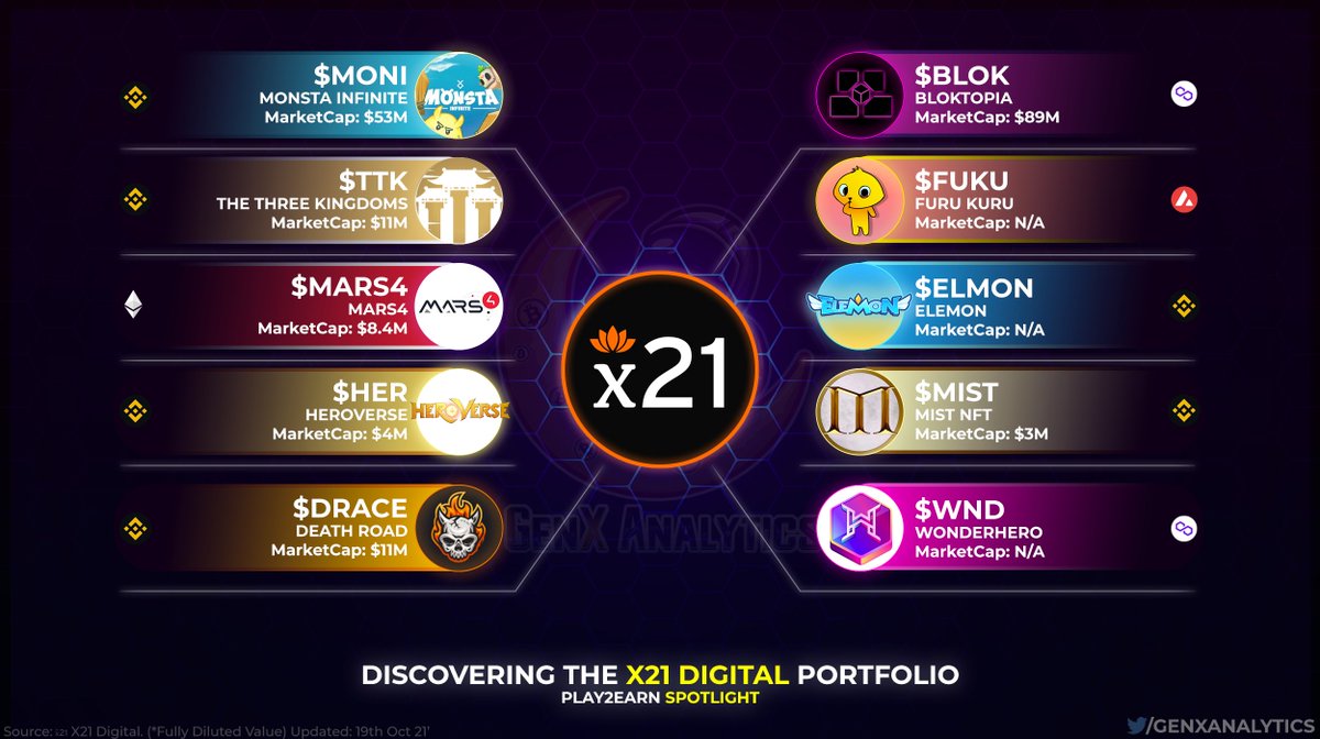 GenxAnalytics's tweet photo. Next in our portfolio spotlight series we're looking inside the holdings of @X21_Digital 🏦💸

Presenting some TOP picks in #BlockchainGaming and #GameFi that are under the radar. Check them out below 👇🪙

$MONI $TTK $MARS4 $HER $DRACE $BLOK $FUKU $ELMON $MIST $WND #P2E #BSC https://t.co/FFguju7ryC