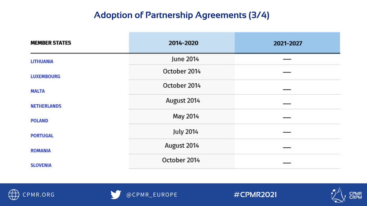 CPMR_Europe's tweet photo. ⚠️ The programming process of 2021-2027 cohesion policy is experiencing alarming delays. Only 1⃣ partnership agreement has been adopted while in the previous period already 18 had been approved at this point in time (see charts 👇 ) https://t.co/XuZOMvPzAW