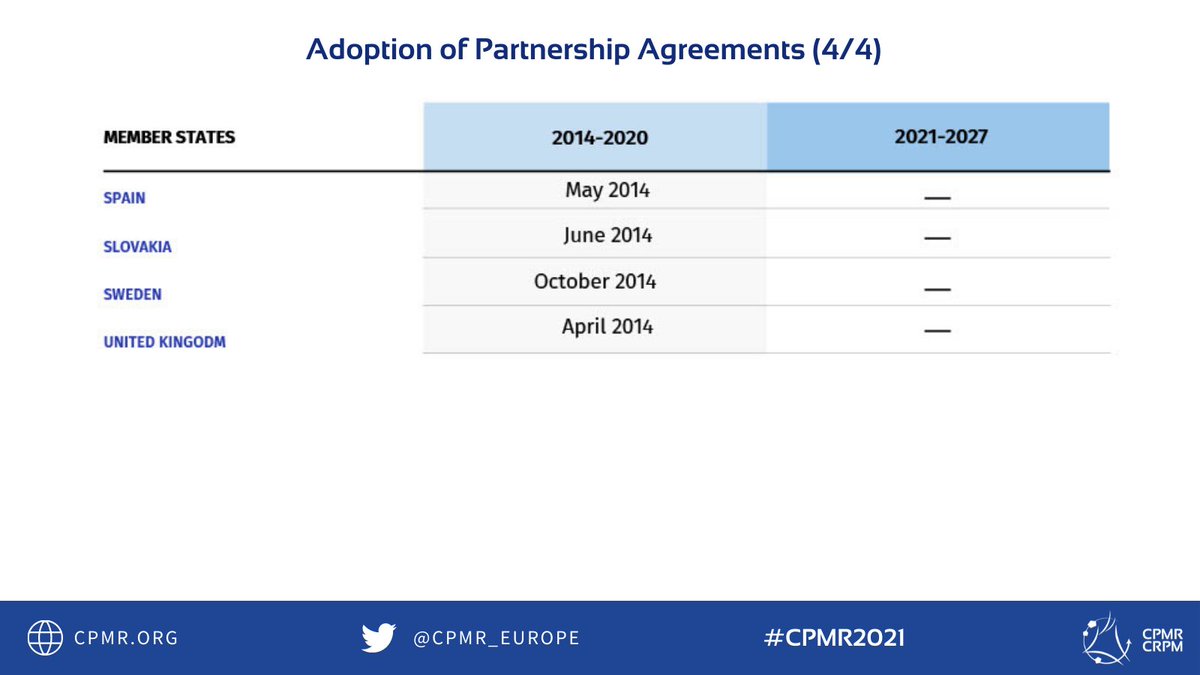 CPMR_Europe's tweet photo. ⚠️ The programming process of 2021-2027 cohesion policy is experiencing alarming delays. Only 1⃣ partnership agreement has been adopted while in the previous period already 18 had been approved at this point in time (see charts 👇 ) https://t.co/XuZOMvPzAW