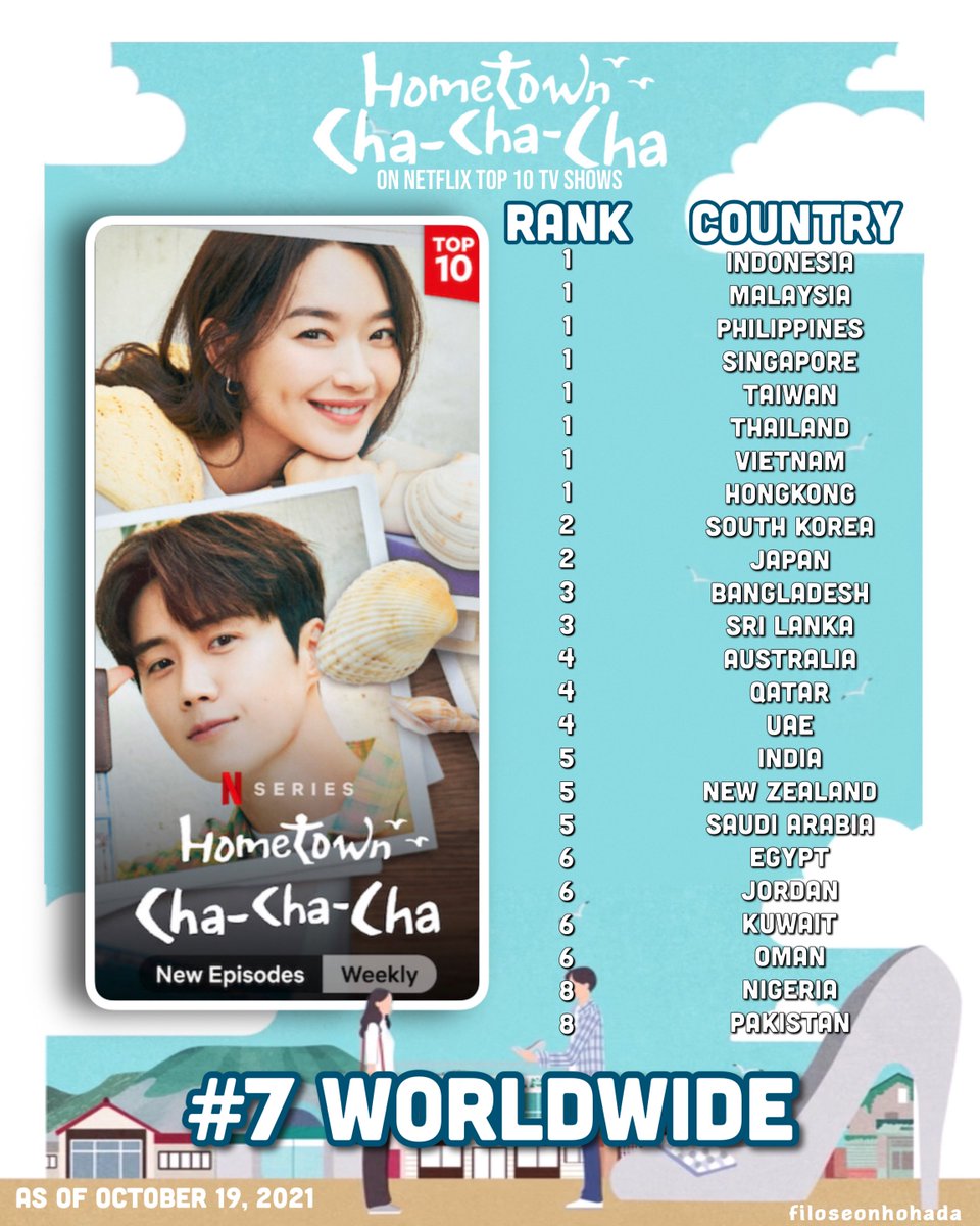 filoseonhohada's tweet photo. #HometownChaChaCha is on Netflix Top 10 TV Shows in 24 countries as of October 19, 2021 🌊

It is No 1 in 8 countries and currently #️⃣7️⃣ worldwide ❤️

#KimSeonHo #김선호 #ShinMinAh #신민아 #LeeSangYi #이상이 #갯마을차차차 https://t.co/75OqOvxU5c