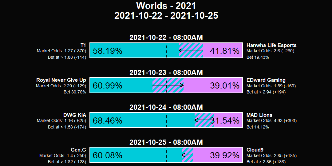 #AlacrityBetAlert 2021-10-22 - 2021-10-25 #Worlds2021 Bets:

10/22 - 08:00AM - 19.43% on <a href="/HLEofficial/">Hanwha Life Esports</a> vs <a href="/T1LoL/">T1 LoL</a> @ +260
10/23 - 08:00AM - 30.76% on <a href="/RNG/">Royal Never Give Up</a> vs <a href="/EDG_Edward/">Edward Gaming</a> @ +129
10/24 - 08:00AM - 14.12% on @MADLions_EN vs @DWGKIA @ +393
10/25 - 08:00AM - no bet on <a href="/Cloud9/">Cloud9</a> vs <a href="/GenG/">Gen.G Esports</a>