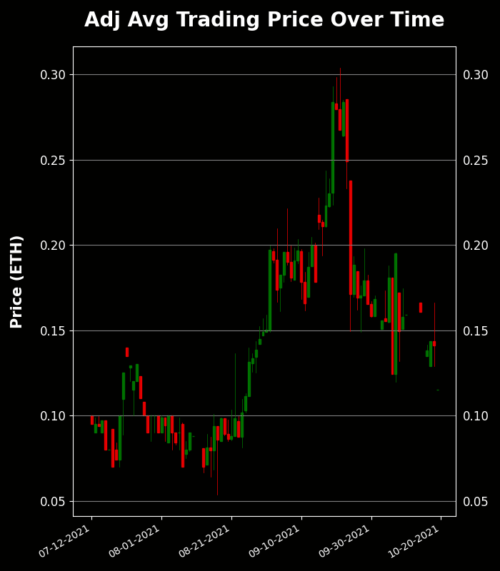 h2leads's tweet photo. Visitors of Imma Degen - Trading Price Analysis
Recent Avg Trading Price: 0.115 ETH
Recent Volume: 10
Total Supply: 9995
Buy Floor Now: https://t.co/V4lxHg5Duv
View Activity: https://t.co/kjwbYSE2yj
#VisitorsofImmaDegen #NFT #OpenSea https://t.co/pmus89Ukzo