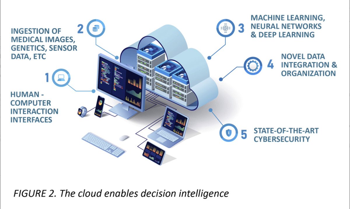 cubismi_inc's tweet photo. What's a smarter path than "artificial intelligence"? "..be more strategic and..align with a patient-centric visionary market: decision intelligence, an identified top Gartner trend" #artofinsight #augmentedintelligence #AI #radiology #decisionintelligence https://t.co/J1ojsbvmhP https://t.co/QI5nq8wLGq