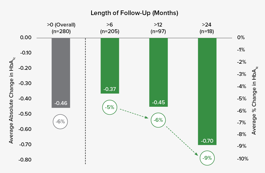 Check out our latest findings! 21% of Foodsmart users with #diabetes were able to control their diabetes, with 39% controlled at the 2-year mark (average HbA1c reduction of -0.7). Learn more from our newest publication HERE: ow.ly/OF6750Gu2N1  #Foodismedicine #DigitalHealth