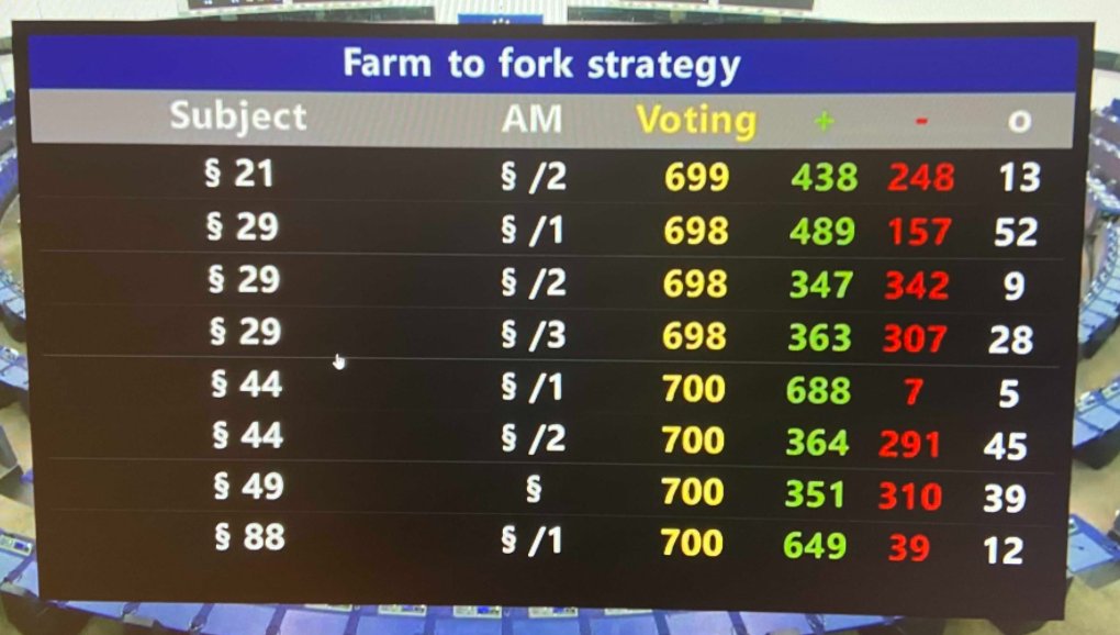 BenoitBiteau's tweet image. 📢Les résultats des votes sur les amendements de la #EUFarmToFork sont tombé📢
@EUparliament envoie un signal fort et rejette les tentatives de vider le texte, 1 cap clair pour l&apos;avenir de l&apos;agriculture🇪🇺 est fixé !
@GreensEFA et moi même voteront évidemment pr le texte final !