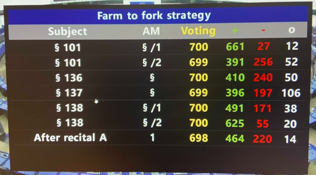 BenoitBiteau's tweet image. 📢Les résultats des votes sur les amendements de la #EUFarmToFork sont tombé📢
@EUparliament envoie un signal fort et rejette les tentatives de vider le texte, 1 cap clair pour l&apos;avenir de l&apos;agriculture🇪🇺 est fixé !
@GreensEFA et moi même voteront évidemment pr le texte final !