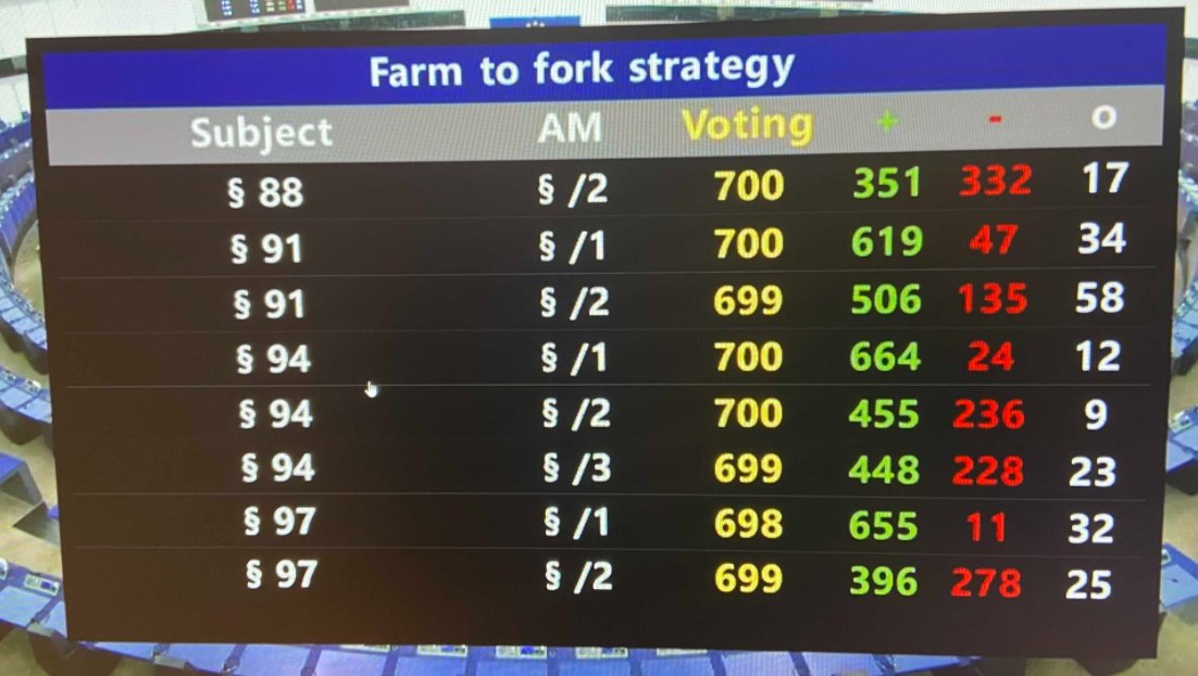BenoitBiteau's tweet image. 📢Les résultats des votes sur les amendements de la #EUFarmToFork sont tombé📢
@EUparliament envoie un signal fort et rejette les tentatives de vider le texte, 1 cap clair pour l&apos;avenir de l&apos;agriculture🇪🇺 est fixé !
@GreensEFA et moi même voteront évidemment pr le texte final !