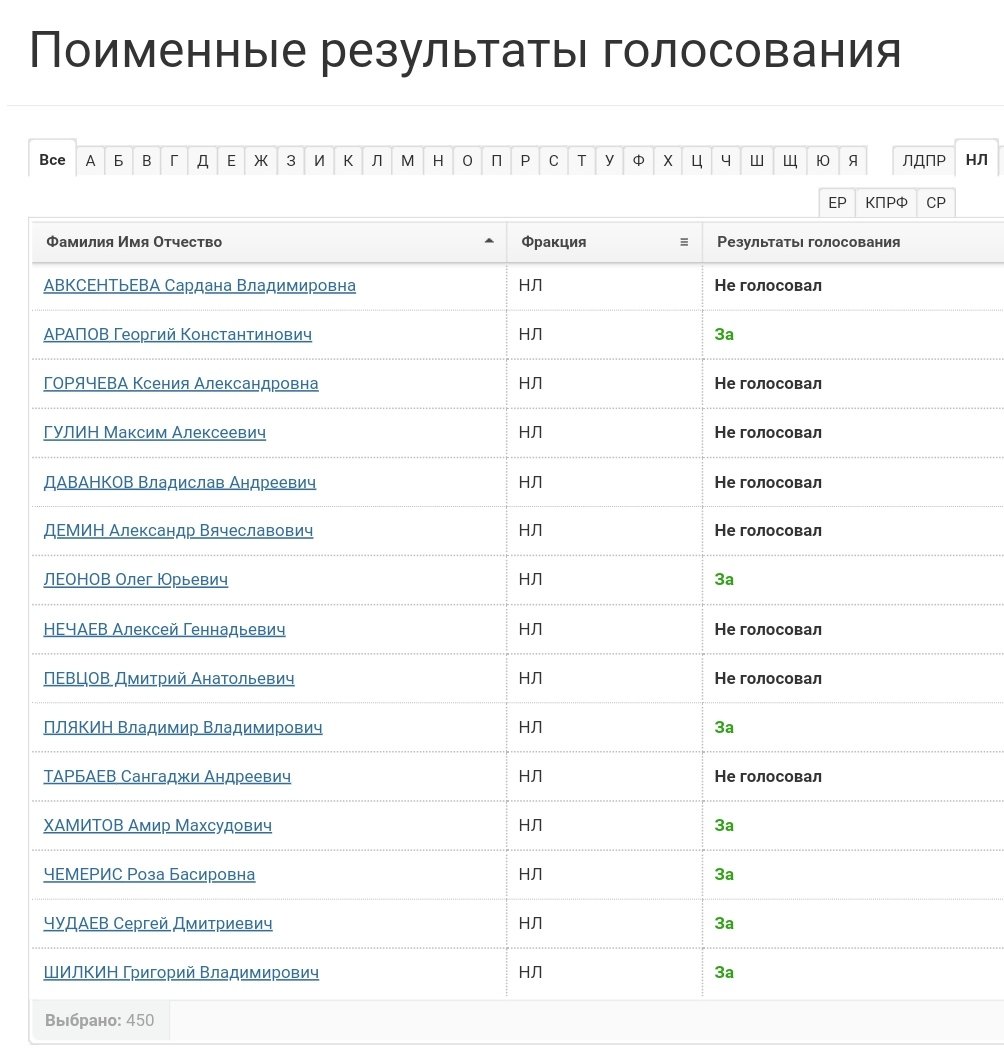 asedogin's tweet photo. @syshchenko_olga Нечаева и Авксентьеву знаете?
Вот они точно были на заседании, но не проголосовали. А вы говорите, за или против, третьего не дано. https://t.co/xx4x6hfESj