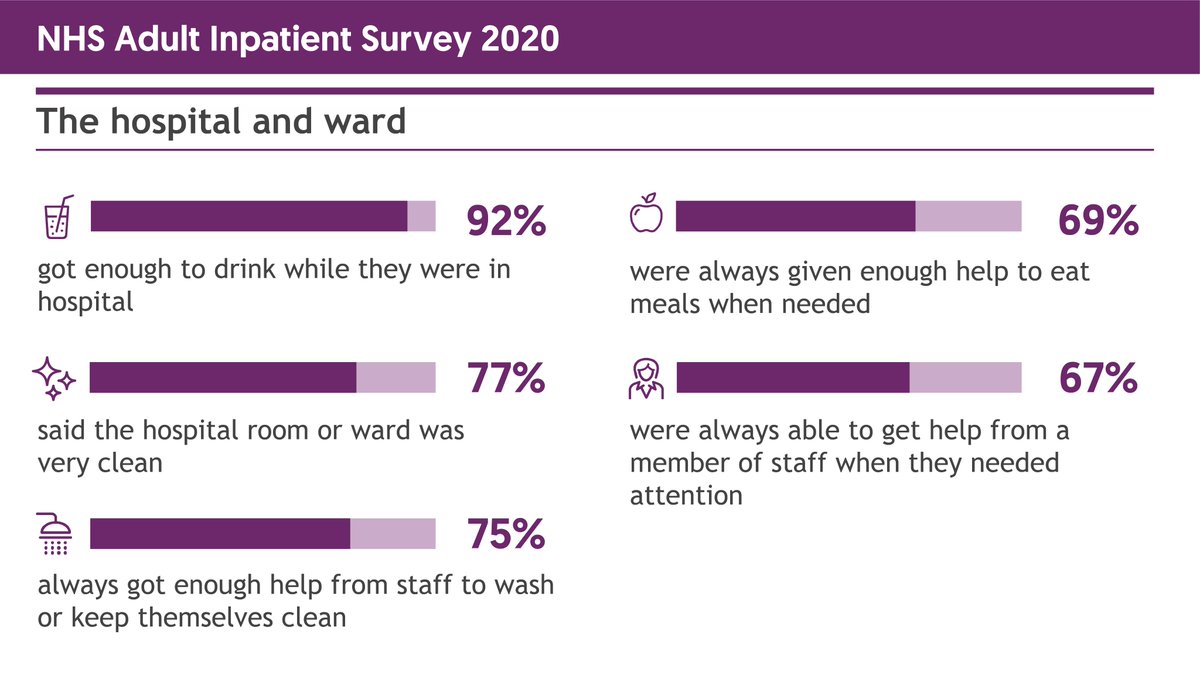 75% of respondents in the #InpatientsSurvey rated their overall experience as eight or higher out of ten - with more than a third of people rating it ten out of ten.

cqc.org.uk/news/releases/…