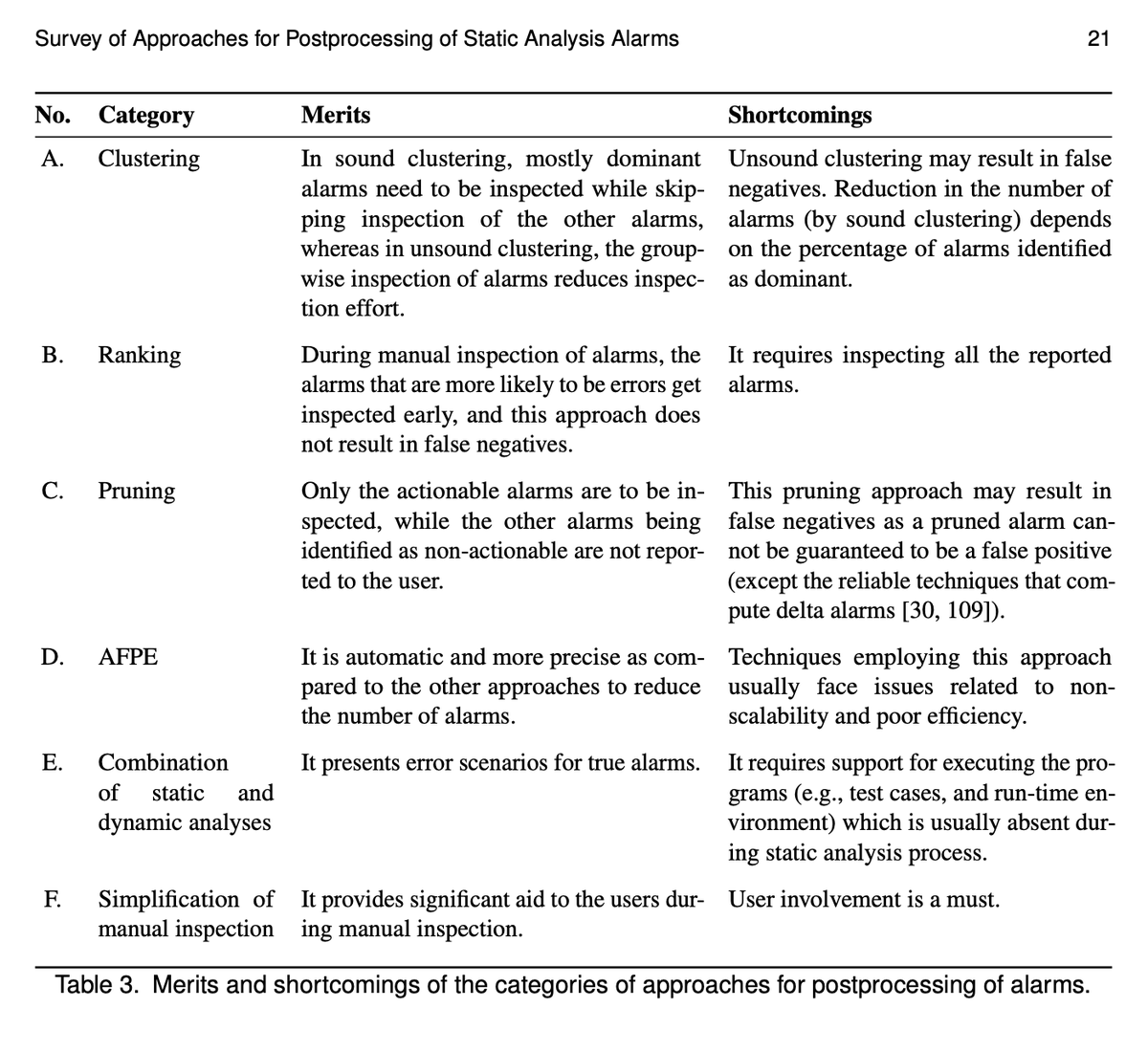 aserebrenik's tweet photo. Back in 2016 @TukaramMuske has conducted a lit review and published it @ieeescam; however, since then more research has been published, so he has redone the search and compared the results. Here is a brief summary in 2 images. Preprint https://t.co/g12JLB7u8n 2/2 https://t.co/hNEEh9V3AE