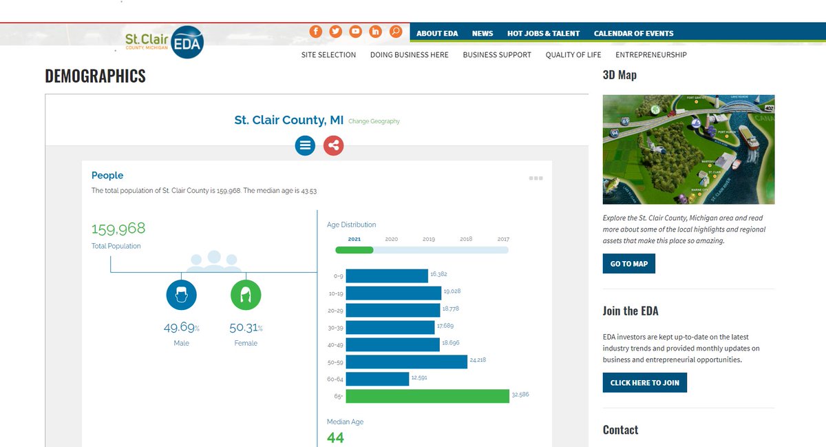 eda_scc's tweet photo. Our website has a range of demographic data a click away. Visit our demographic data center to explore more about St. Clair County, #Michigan 
https://t.co/wEE7qK142B https://t.co/7rnFYl5GNZ