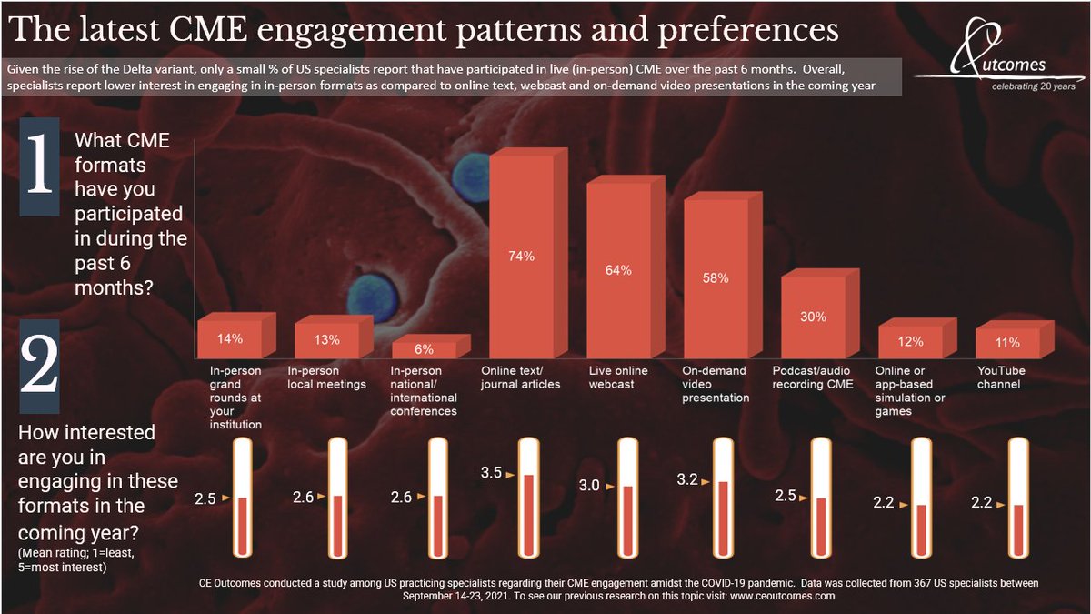 Our recent survey of US specialists on the continued impact of COVID-19 on information seeking patterns assessed current engagement with various formats of CME and interest in formats for the coming year.

#research #cme #covid19 #physicians