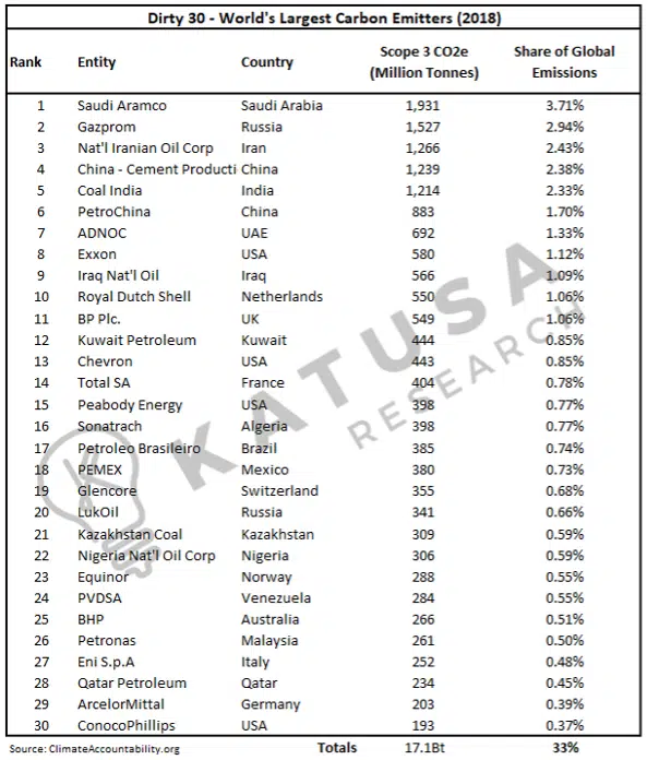 Currently, 33% of global carbon emissions are created by 30 corporations.

Why does this matter a few weeks from now?