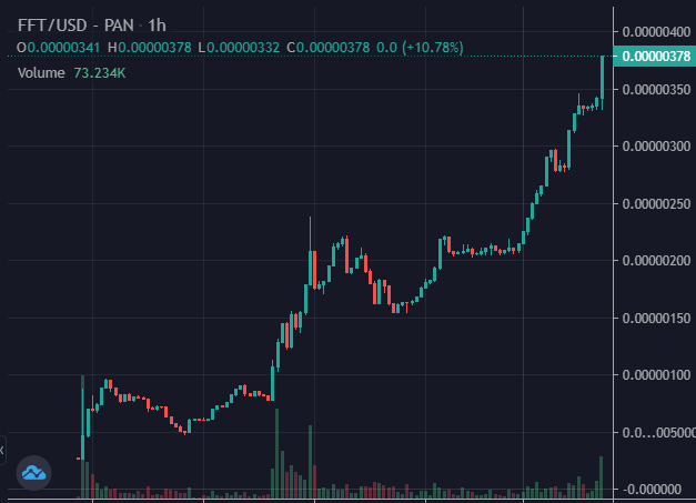 TheApeBilly's tweet photo. Maybe yall were still on the fence with $FFT.  The moon continues, new ATH every day!! It's a top gainer on CMC right now in fact 👀

Community is 🔥🔥 and still a ton of plans in the works with this @FuturaBSC team, they ain't slowing down any time soon 🚀🚀 https://t.co/fuX4UJo57W