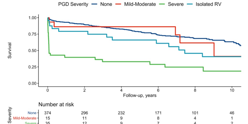 asaiojournal's tweet photo. #OnlineFirst Primary Graft Dysfunction in Heart Transplant Recipients—Risk Factors and Longitudinal Outcomes
https://t.co/cUMYSmCIp3
@GavHick 

#HeartTransplantation #PrimaryGraftDysfunction #RiskFactors , #Outcomes https://t.co/yPsNo6KUH2