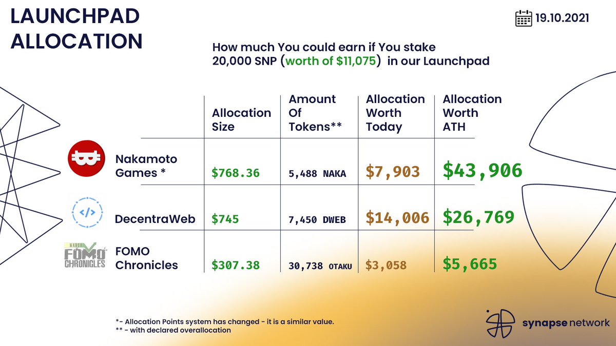 1⃣ Stake 20 000 $SNP 

2⃣ Invest $1 820

3⃣ Your $1 820 Allocation is worth: $24 967

🚀 This is just the very beginning.