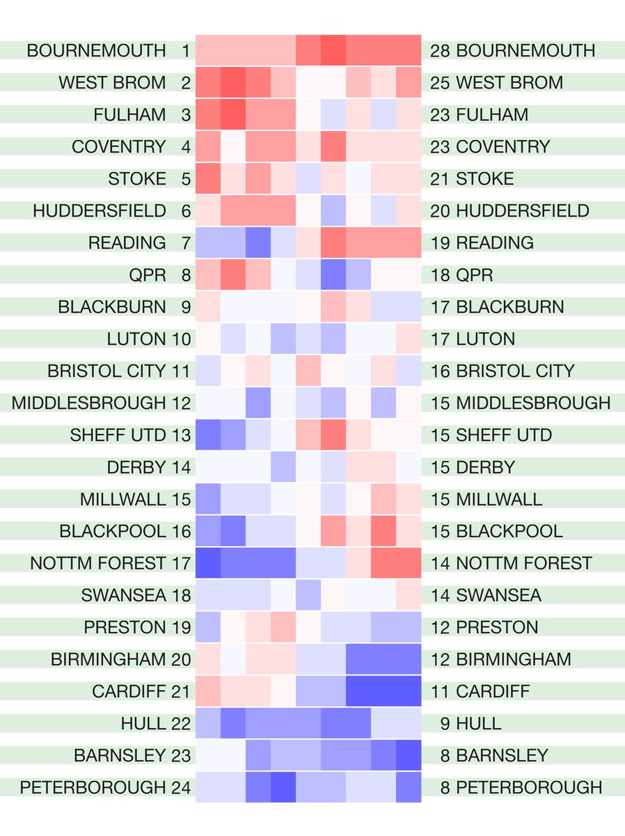 betval's tweet photo. The latest English leagues #hotcoldform 2020/21 season heat map form tables. Rolling four-match points totals for the league season so far. Not including any points deductions. Original match data from @12Xpert https://t.co/LL7ChoFgEK