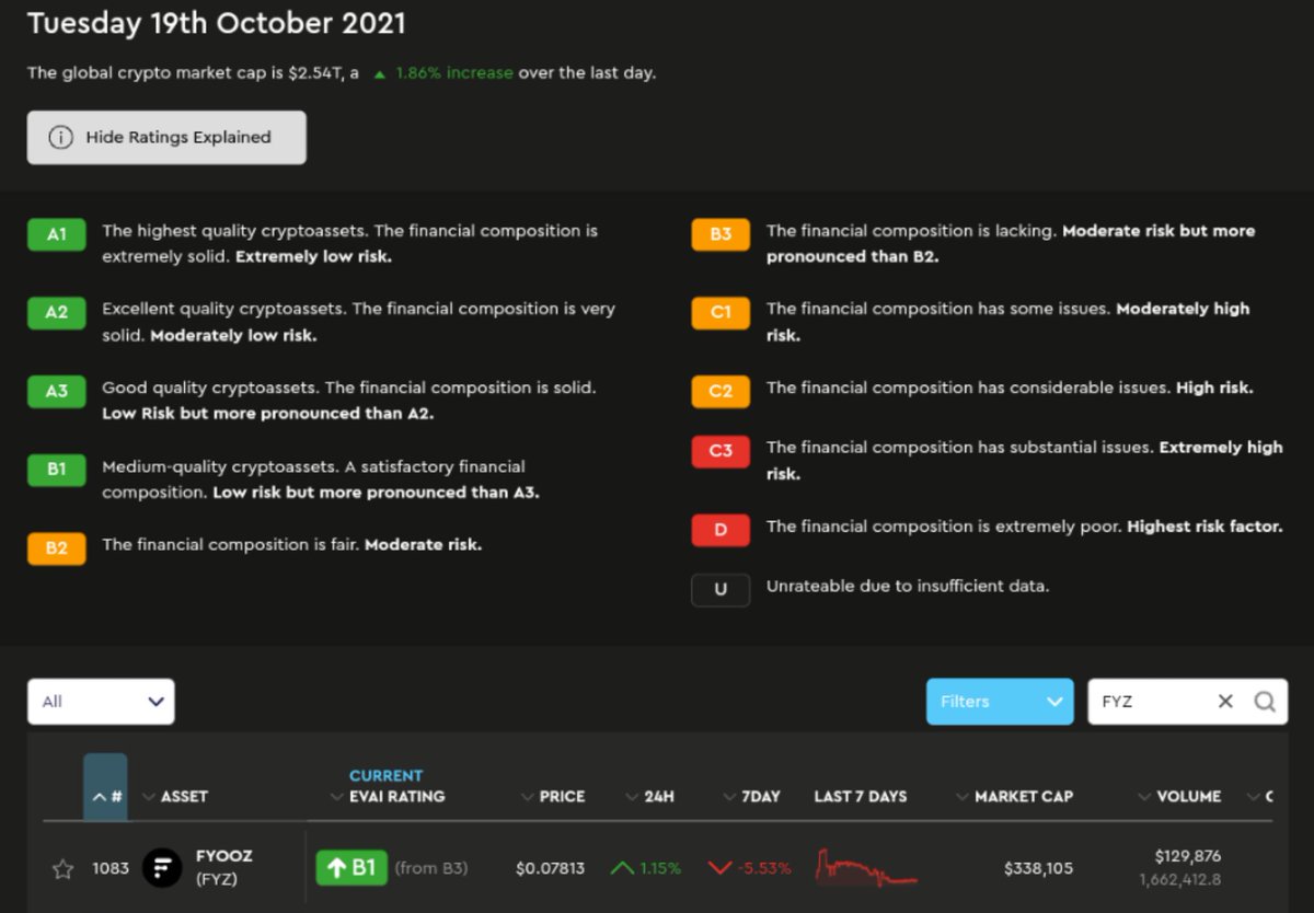 CrypticFjor's tweet image. You know what&apos;s going up? @fyoozapp $FYZ is! One of the main stream #NFT platform has finally started gaining some momentum and @evai_io&apos;s AI already promoted it to B1. This indicates only one thing, $FYZ gonna get much more higher!