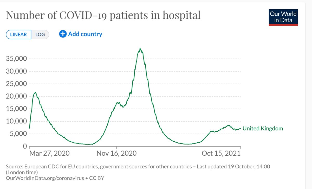 mattwilltweet's tweet photo. @adstanleyUK @Smyth_Chris This is a good graph from https://t.co/KxPbF1tsrL too, shows the actual no of ppl in hospital w/C19. Look at this as well as daily admissions graph - we are fine. https://t.co/lgBy3NdOPF
