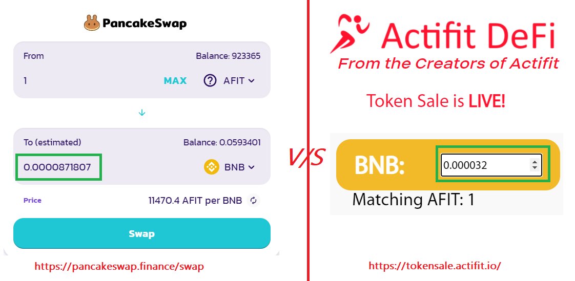 mcfarhat's tweet photo. While Actifit Token Sale is running, some are buying AFIT/X tokens at a much higher price from pancakeswap, missing out A LOT! That's a 2.7X right there!! (not to mention missed extra rewards)
https://t.co/KWoAA0AnfO 
#tokensale #defi #Bigdiscount #actifit https://t.co/E8Yty68h2A