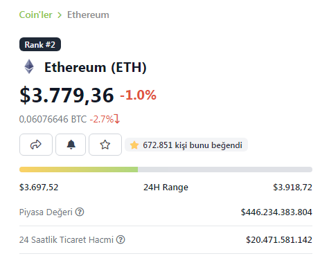 block_papers's tweet photo. @ethereum İnceleme $ETH
Ethereum coingeckoda 2. Sırada akıllı sözleşme platformu olan bir coin. Kendisini dünya bilgisayarı olarak tanımlayabilir. Akıllı sözleşme kavramını ilk kullanan devrimsel bir proje. Nedir bu akıllı sözleşme? https://t.co/Q7BEzI8JyW