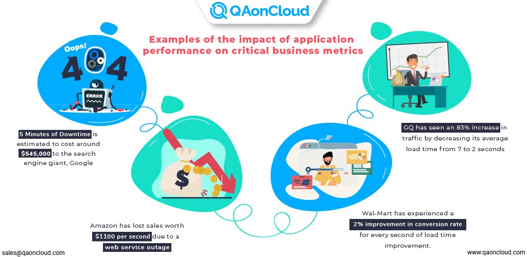 QAonCloud's tweet photo. #PerformanceTesting is unavoidable to make your app and website reliable and error-free. Here are some examples of costly defects that could have been avoided with prior quality check of app resource utilization.

#SoftwareTesting #Jmeter #Cloud #Serverless #AppScalability https://t.co/wyk7S0LmFN