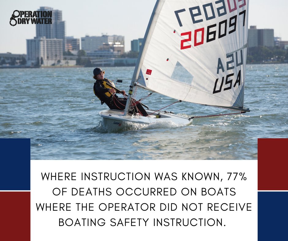 OpDryWater's tweet image. Data suggest that boaters who have had boater education are better prepared for the risks they may face. This is why it is recommended that all boaters take a boating safety course. #OperationDryWater #BoatingSafety