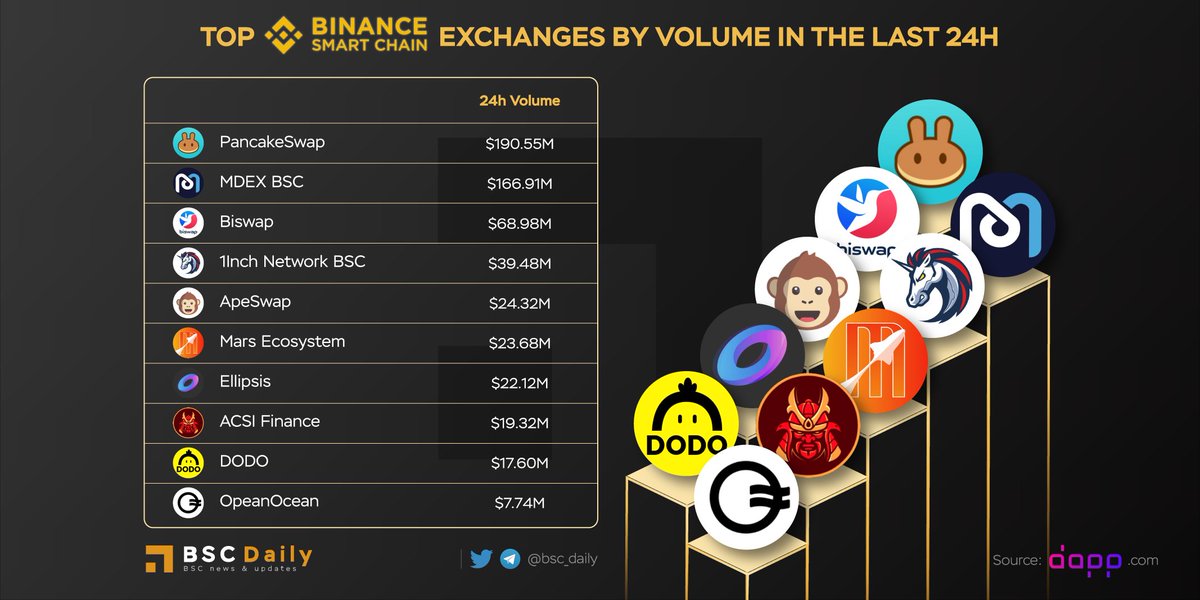 Biswap_Dex's tweet photo. 💥@Biswap_Dex is TOP 3 BSC DEX by Volume in 24H!💥

Wow! Biswap hits new records in the #DeFi space!

🚀$68.98M volume in the last 24 hours by https://t.co/ubQ5FT7WCk

https://t.co/IWBZ87r85d

Let's conquer the crypto world together! https://t.co/uOGWOUcwPW