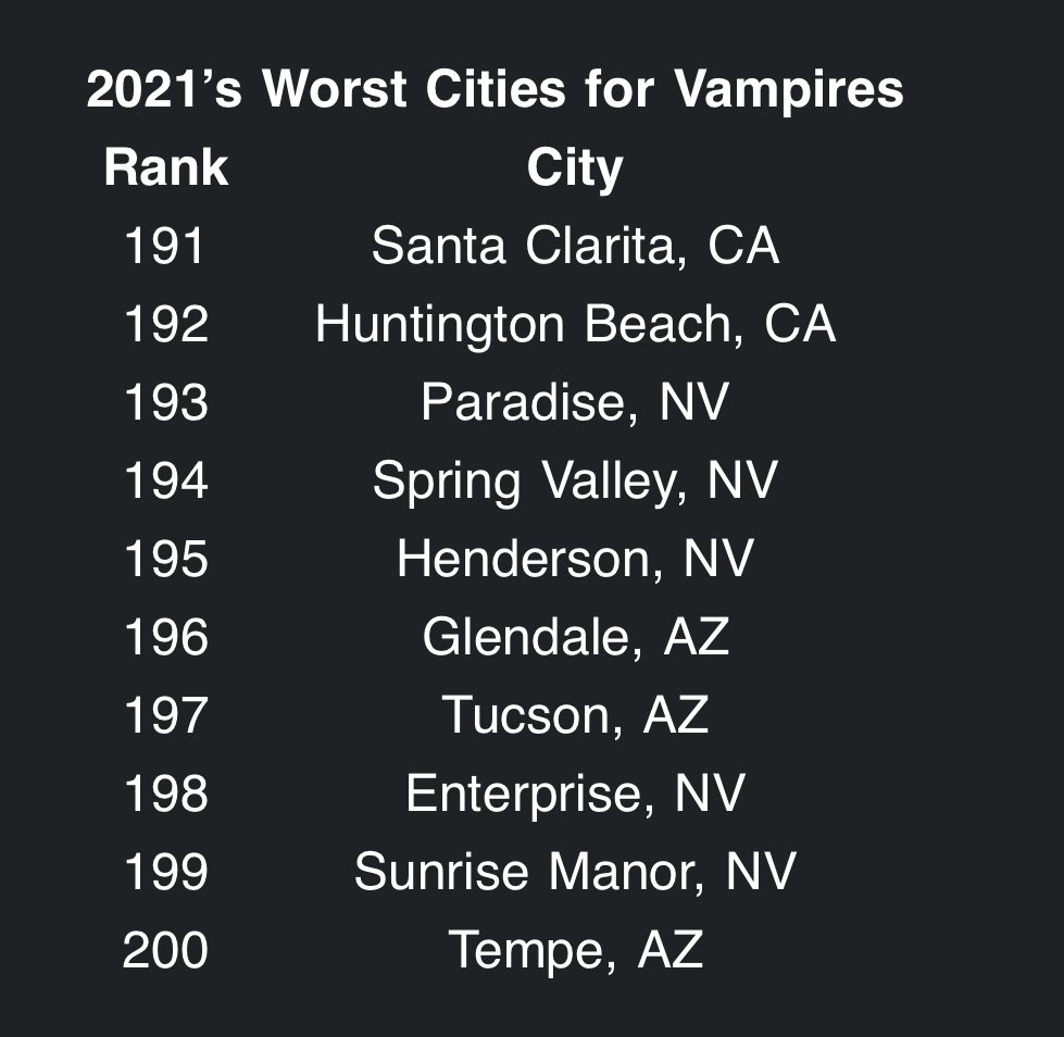 mickakers's tweet photo. If you were ever concerned with developing a vampire problem, don’t worry Southern Nevada, appears we’re not a very vampire friendly area. #vegas #vampires #randomemails https://t.co/ZNrIDi6L0X