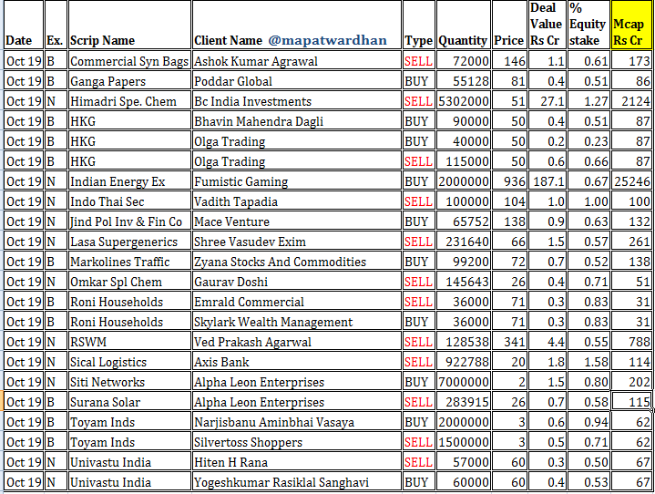 MAPATWARDHAN's tweet photo. *Today's IMP bulk / block deals*
#Bulk #Block #NSE #BSE #Exchange #Commercial #Ganga #HSCL #HKG #IEX #IndoThai #JindalPoly #Lasa #Markolines #Omkar #Roni #RSWM #Sical #Siti #Surana #Toyam #Univatsu https://t.co/UPNPmgQCAn