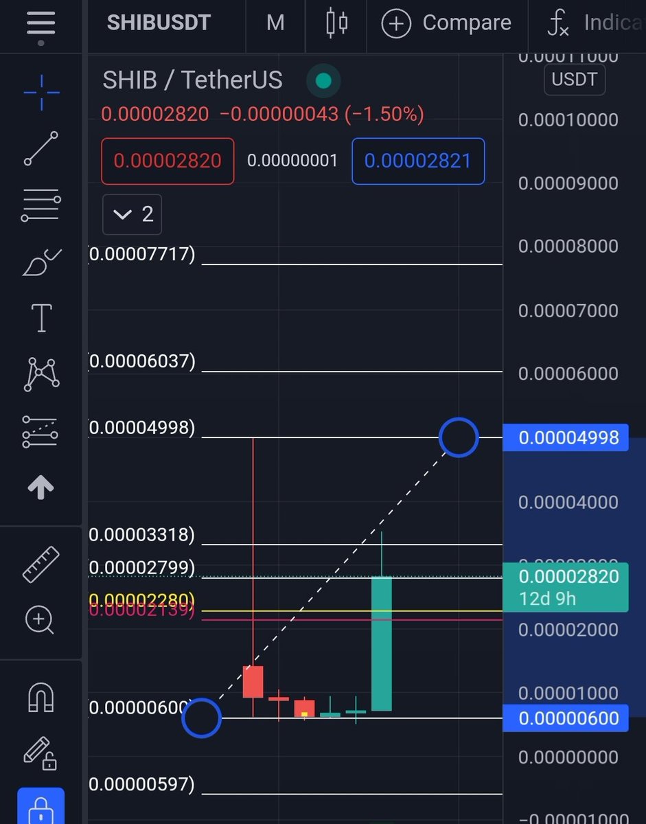 army_shiba's tweet photo. In $SHIB Monthly Graphic, We can see that it broke .2799 and .3318 resistances and using .2799 as a support zone now.

Other targets are .4998, .6037 and .7717! 🚀🌙

This is monthly chart, it may take time but when it happens it just happens! https://t.co/c6JZi1XNgk