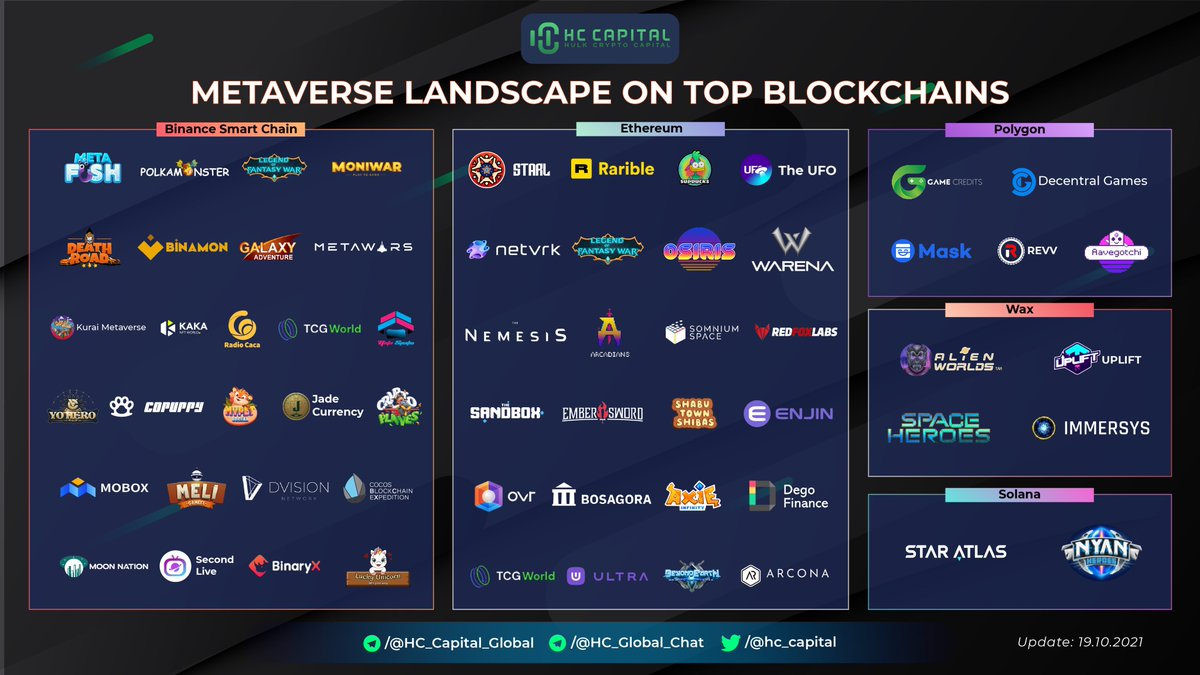 hc_capital's tweet photo. Metaverse Landscape on Top Blockchain 

@Metafish_Bsc @binamonok @moniwar_game @RadioCacaNFT @kakanftworld @CurrencyJade @CoPuppy_BSC @MOBOX_Official @Dvision_network @NetVRk1 @StarLinkETH @TheUFOtoken @WarenaOfficial @DecentralGames @staratlas @DeathRoad_io 

#Metaverse #GameFi https://t.co/WORK8EcKBU