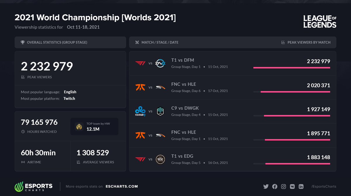 Esports Charts 🇺🇦 tweet media