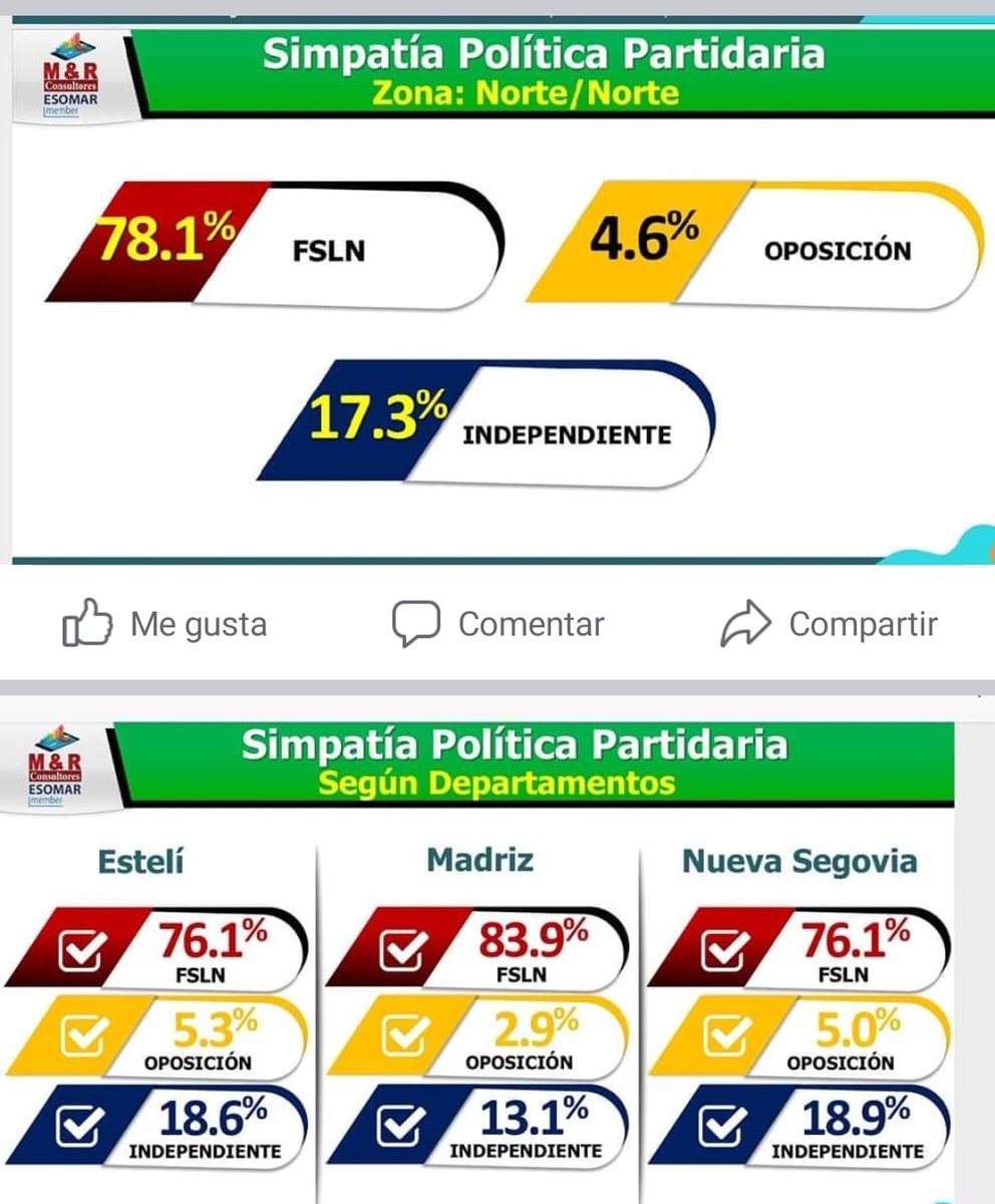 El pueblo decide y reafirma su fe en el Frente Sandinista ...!! Solo con el comandante Daniel tendremos tendremos asegurado nuestro futuro ..❤️🖤✌️🚨🚨 #OctubreVictorioso