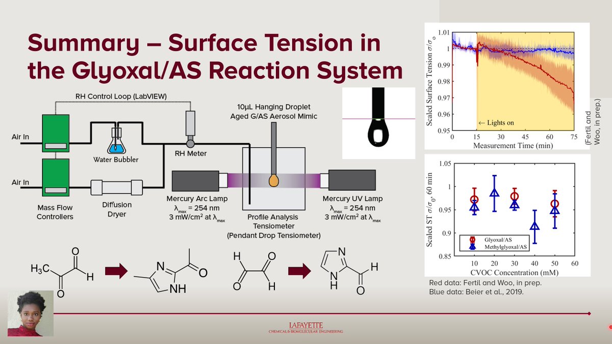 neobhm's tweet photo. If you want to hear about some of our research group's recent surface tension work (experiments performed by @LAF_Engineering @Laf_ChBE student Daphna Fertil) '22, come check out our (recorded) talk in #AAAR2021 Session 4AC! https://t.co/xUmnDm7tMJ