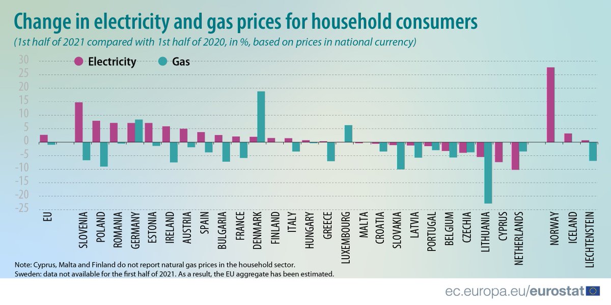💡 🛢️The largest increase in #electricity prices in the first half of 2021 in the #EU in: 
🇸🇮Slovenia (+15%)
Largest decrease in: 
🇳🇱The Netherlands (-10%)

Largest increase in #gas prices: 
🇩🇰Denmark (+19%)
Largest decrease:
🇱🇹Lithuania (-23%)
👉europa.eu/!gTH6Fu