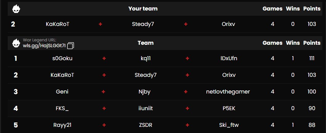 🥈in $1000 Zain Cup Qualifiers