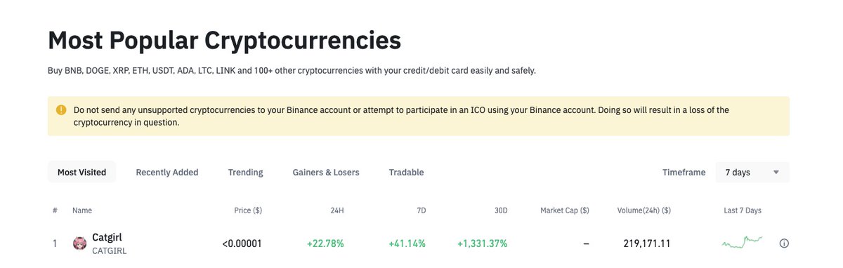 catgirlcoin's tweet photo. Catgirl is the most visited token on the Binance Exchange! 🎉

We are hyped for our release, on the 21st of OCT. See you in 2 days! 🐱🐾

#CATGIRLCOIN #BNB #BSC #BSCGems #PancakeSwap #Airdrops #NFTs https://t.co/dTwPB81Zwi