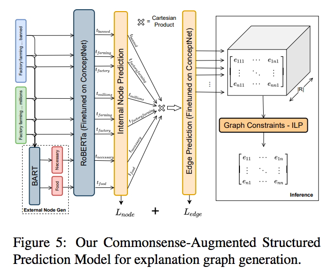 ExplaGraphs (to be presented at #EMNLP2021): Check out our website & new version with more+refined graph data, new structured models, new metrics (like graph-editdistance + graph-bertscore) & human eval + human-metric correlation😀

explagraphs.github.io
arxiv.org/abs/2104.07644