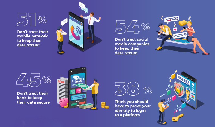 Trust in social media companies is dwindling fast, with 54% of consumers saying they don’t trust these companies to keep their personal information secure. Read our research in <a href="/VentureBeat/">VentureBeat</a> as they discuss the impact of this drop in consumer trust. okt.to/HaolJq