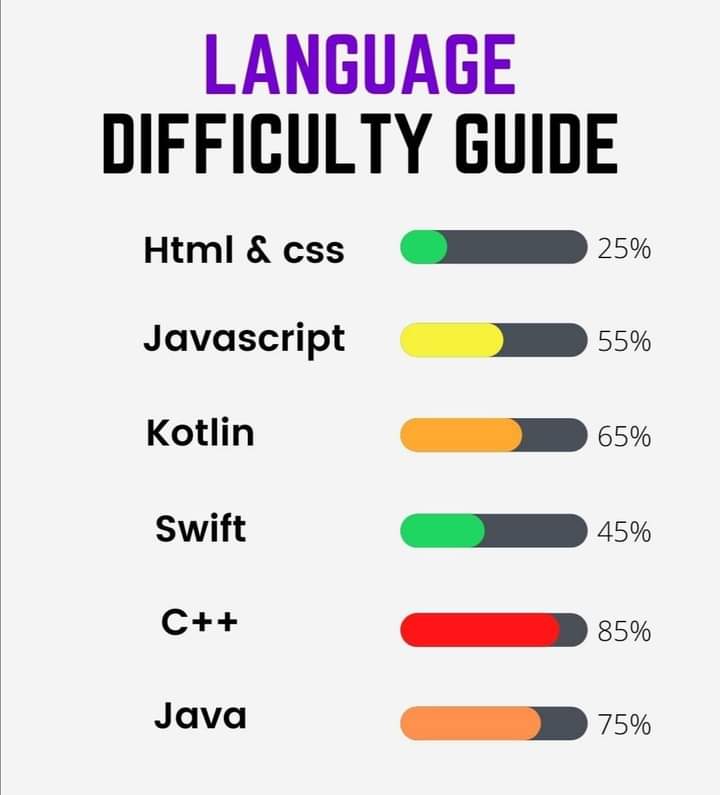 tushar-chandra-mohanto-on-twitter-programming-languages-difficulty