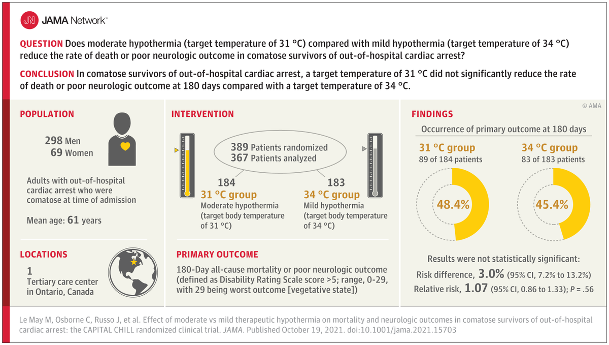 New RCT on hypothermia (31 vs 34°C) after OHCA
- no significant mortality or neuro outcome benefits
- longer ICU stay with 31°C
- mortality was slightly higher with 31°C (43.5% vs 41%) in the overall population BUT slightly lower in non-shockable
jamanetwork.com/journals/jama/… #FOAMcc