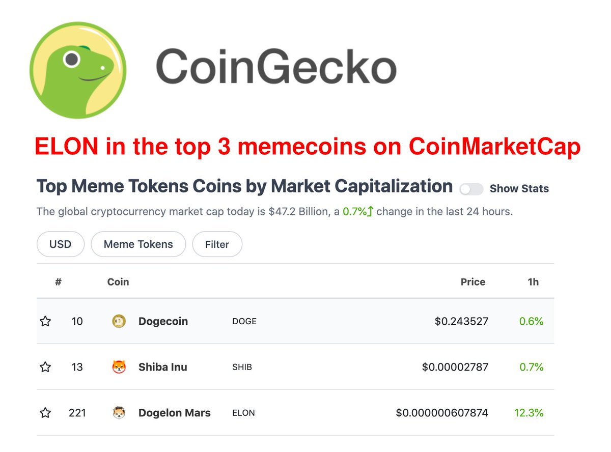 The Dogelon community is asking to be included in the OKEx meme coin family.

Everyone on Twitter, let's show OKEx what we've got, and that we deserve to be included!

@OKEx @JayHao8 please check the numbers, it is without question we deserve a spot. Please consider us!

#dogelon