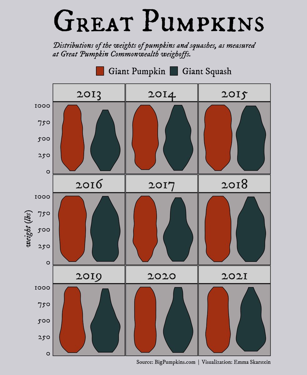 Pumpkin data from #TidyTuesday! Not super informative, but I was so happy that the violin plots actually looked like pumpkins/squash that it was good enough for me.
Code: github.com/emmaSkarstein/…