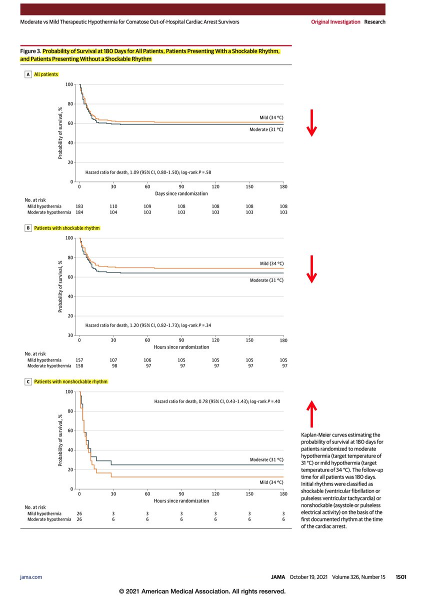 tscquizzato's tweet photo. New RCT on hypothermia (31 vs 34°C) after OHCA
- no significant mortality or neuro outcome benefits
- longer ICU stay with 31°C
- mortality was slightly higher with 31°C (43.5% vs 41%) in the overall population BUT slightly lower in non-shockable
https://t.co/F0xNGUJV2d #FOAMcc https://t.co/JZ7YT0aiUE