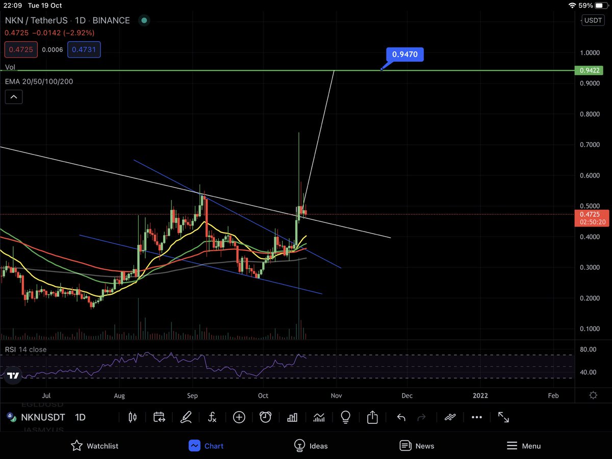 AlphaTraderHQ's tweet photo. #NKN is holding the neck line of the cup and handle pattern it’s in! Breakout target is $0.94 #WillItHold #Target #NotFa https://t.co/0JwZx7Dxxi