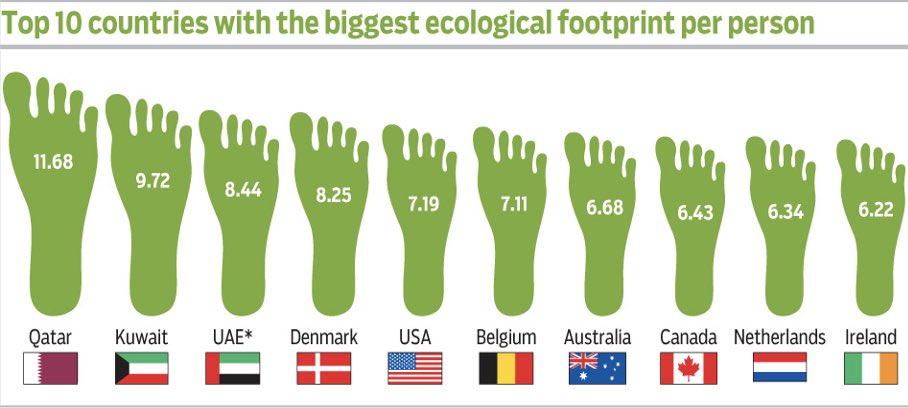 ChristianEmil98's tweet photo. @DanJoergensen grafen her er taget fra mit studie om bæredygtighed (i USA, så helt objektiv). Jeg undrer mig derfor over præcis hvad du henviser til når du siger, at ‘Danmark sammenlignet med andre lande gør det godt’. Herfra ligner vi mere nogen af de største syndere. #dkpol https://t.co/tzgCLFjI0x