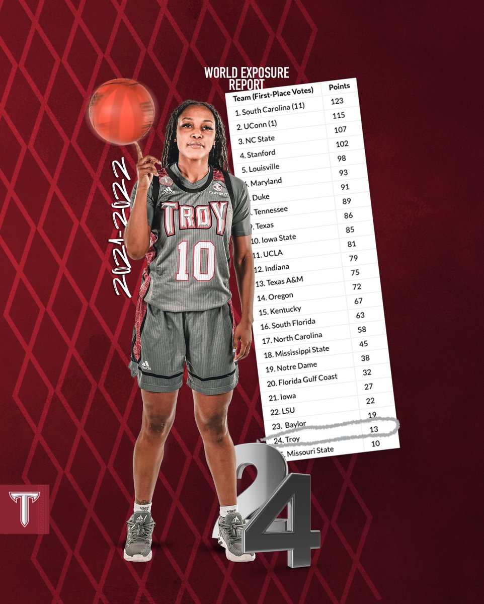 TroyTrojansWBB's tweet photo. 𝙉𝘼𝙏𝙄𝙊𝙉𝘼𝙇 𝙍𝙀𝘾𝙊𝙂𝙉𝙄𝙏𝙄𝙊𝙉
We’re coming into the season ranked No. 24 in the country 🙌
#OneTROY ⚔️🏀 https://t.co/ZygRGwZRD7
